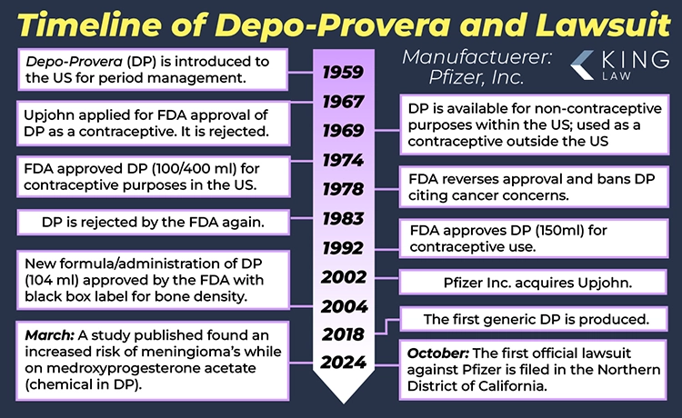 Depo Provera Lawsuit November 2024 Update King Law