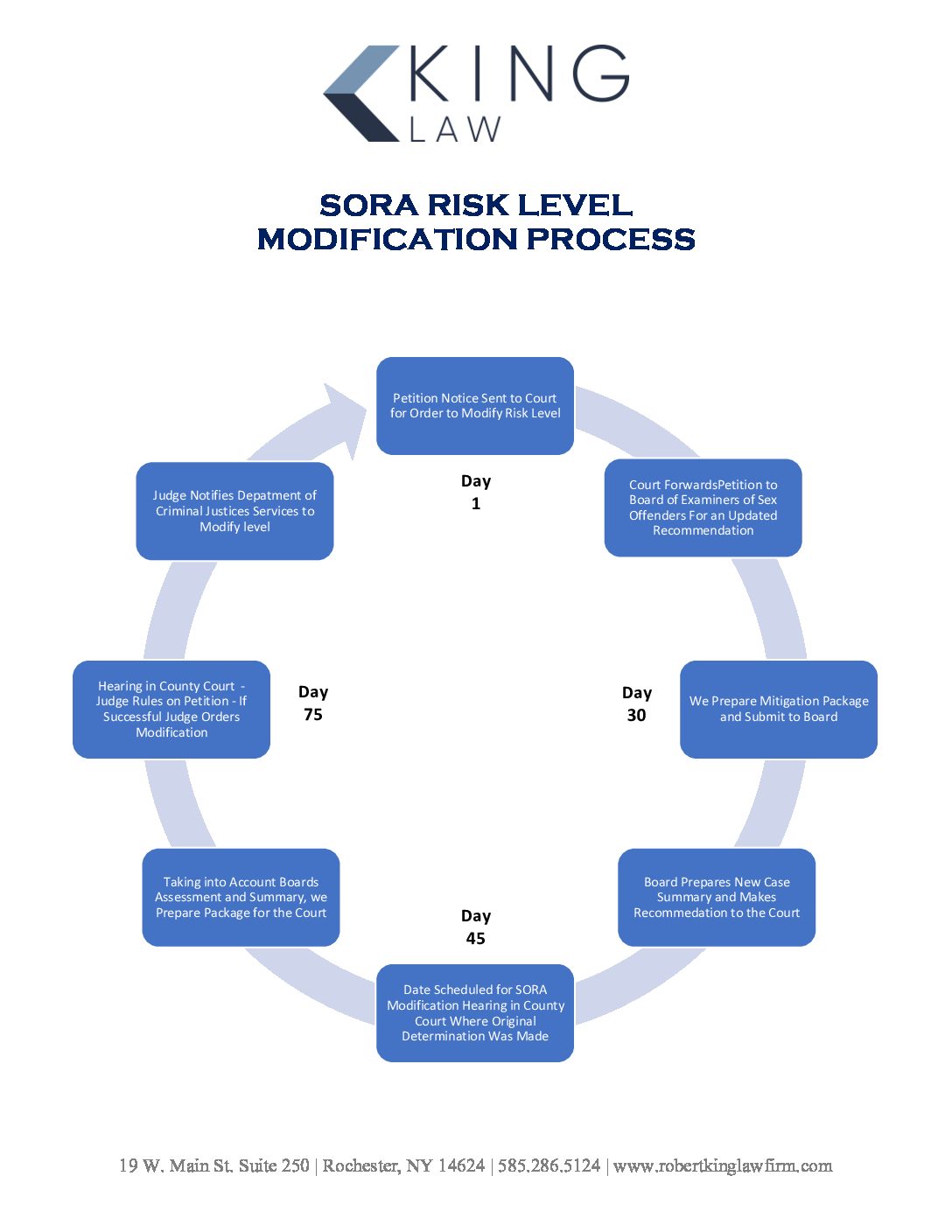 The 8 Steps In Lowering New York Sex Offender Level - King Law