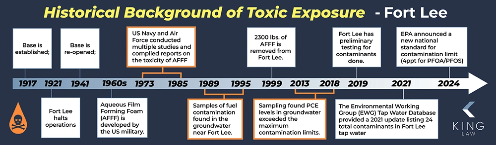 This infographic shows a timeline of Fort Lee from it's establishment to current day, noting significant moments related to the contamination of the groundwater at Fort Lee. 