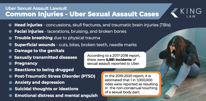This image lists injuries commonly associated with sexual assault that occurs in rideshares like Uber. The image also notes a couple statistics from Uber's reports.