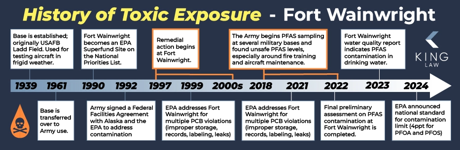 This infographic shows a timeline of toxic exposure at Fort Wainwright, Alaska since it's establishment in 1939. 