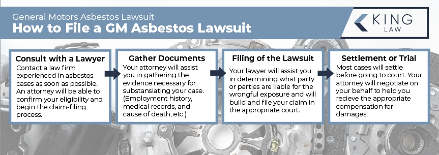 This infographic illustrates the steps in filing a General Motors asbestos lawsuit using a flowchart. 