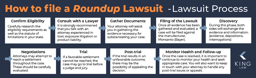 This infographic is a flowchart of the steps in filing a Roundup weedkiller lawsuit. 