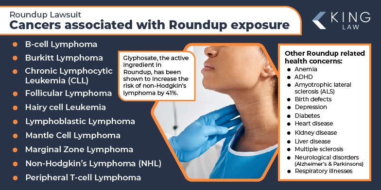 This infographic lists the cancers associated with Roundup weedkiller exposure. This infographic also lists other health issues related to Roundup weedkiller exposure. Image of a woman getting her thyroid checked by a doctor. 