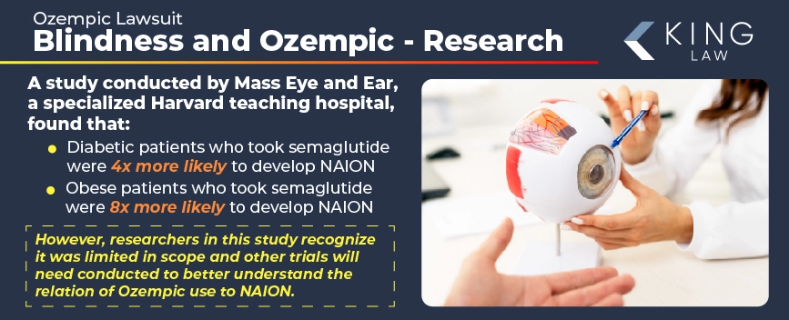 This infographic notes some statistics on blindness related to Ozempic use. An image of a doctor pointing to a model eye iris, explaining to the patient. 