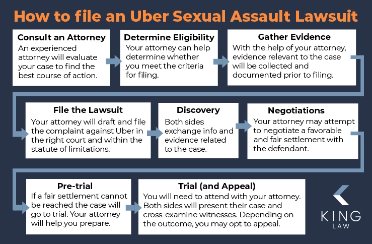 Uber Sexual Assault Lawsuit - January 2025 Update | King Law