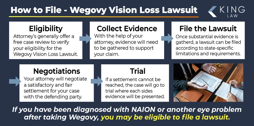 This infographic breaks down the steps in a Wegovy blurred vision lawsuit, and mentions the eligibility criteria. 