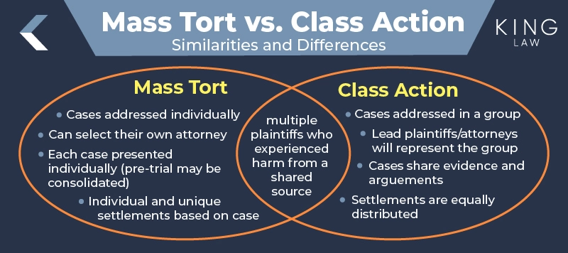 This infographic is a Venn diagram showing the similarities and differences between mass torts and class action lawsuits. 