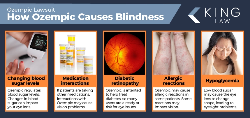 This infographic shows five of the things related to Ozempic that can cause blindness: changing blood sugar levels, medication interations, diabetic retinopathy, allergic reactions, and hypoglycemia. Image one: a diabetic testing blood sugar. Image two: five prescription bottles on a white background. Image three: medical scan of the back of a persons eye. Image four: allergic reaction rashes on a person's arms. Image five: a dizzy Asian woman. 