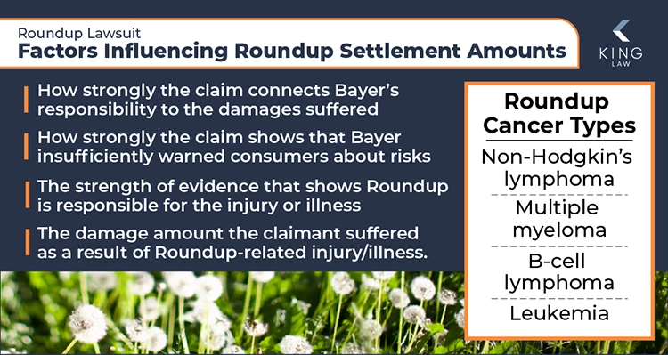 This infographic lists the factors that could influence your Roundup lawsuit claim and lists the cancers associated with Roundup. The bottom has an image of dandelions in the sun. 