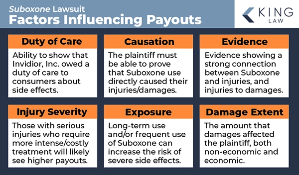 This infographic explains the different factors that influence a Suboxone tooth decay lawsuit settlement payout. 