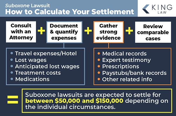 Infographic that shows what to include when calculating your Suboxone tooth decay lawsuit settlement payout and what the average expected payout in the Suboxone tooth decay lawsuit. 