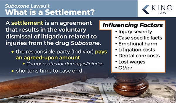 This infographic describes what a settlement is and lists some of the influencing factors in a settlement. Image of a gavel on 100 dollar bills. 