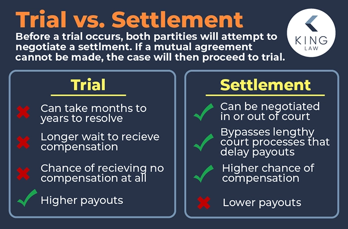 This infographic explains the differences between going to trial and settling in a lawsuit.