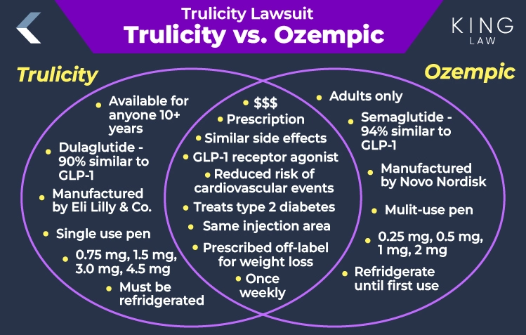 This infographic is a Venn diagram comparing the similarities and differences between Ozempic and Trulicity. 