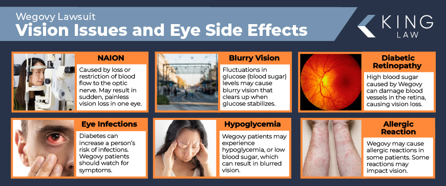 This infographic lists with images the vision issues associated with Wegovy and gives a brief description. 