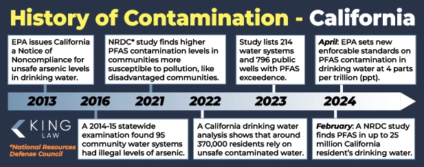 This infographic is a timeline showing significant events in California's water contamination. 