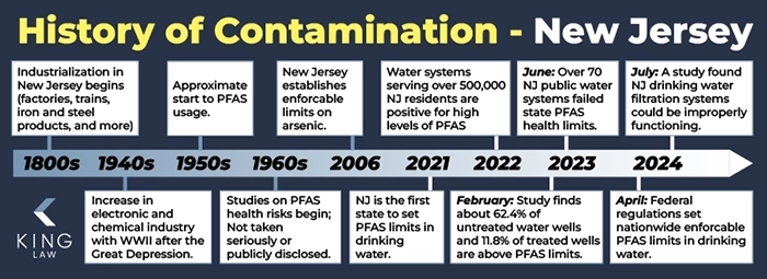 This infographic shows a general timeline of contamination in New Jersey from the 1800s to 2024. 