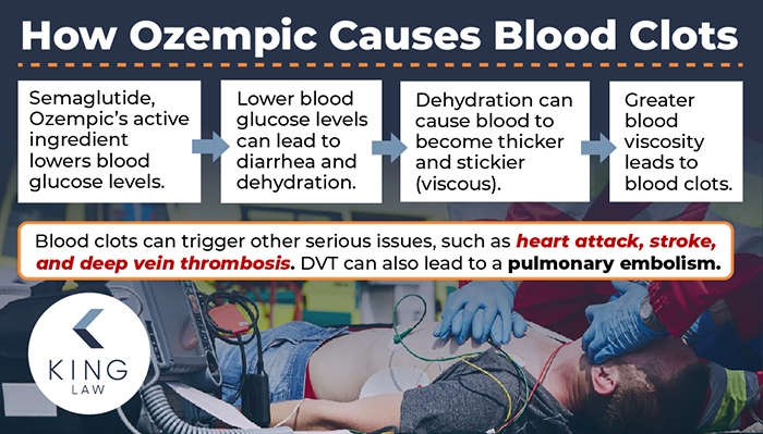 This infographic shows a flow chart of how Ozempic can cause blood clots, and why blood clots are dangerous. Image of a young unconscious man receiving CPR from EMTs.