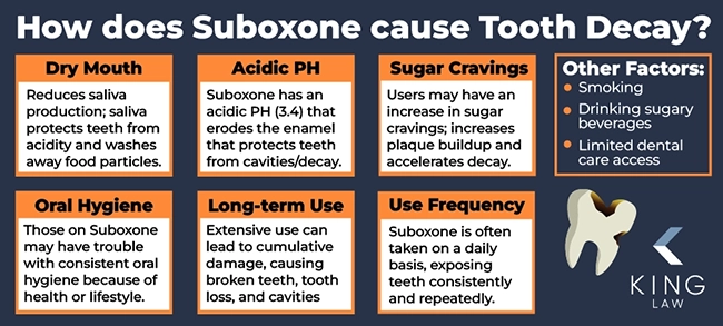 This infographic briefly describes the ways in which Suboxone causes tooth decay. 