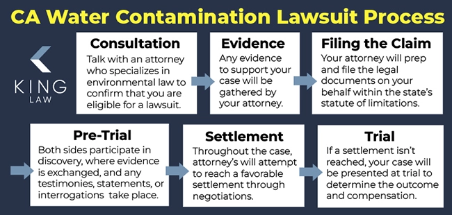 This infographic shows a flow chart on how the California Water Contamination lawsuit process works. 