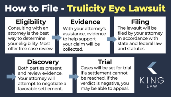 This infographic is a flow chart on how to file a Trulicity eye side effects lawsuit. 