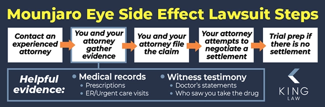 This infographic shows the most basic steps of a Mounjaro eye side effects lawsuit and lists example of evidence that will support your claim. 