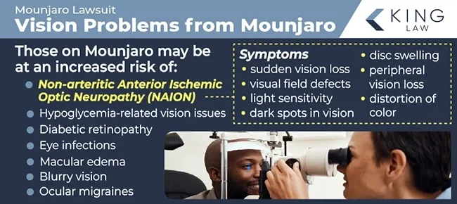 This infographic lists the possible eye side effects while taking Mounjaro, noting the symptoms of NAION. Image of a young black man getting his eyes examined by an older white man.