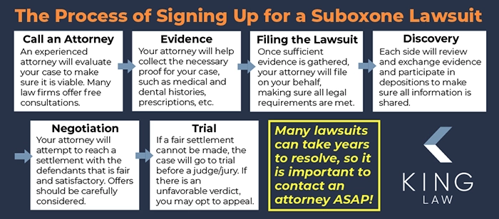 This infographic is a flowchart of the lawsuit process from start to finish. 