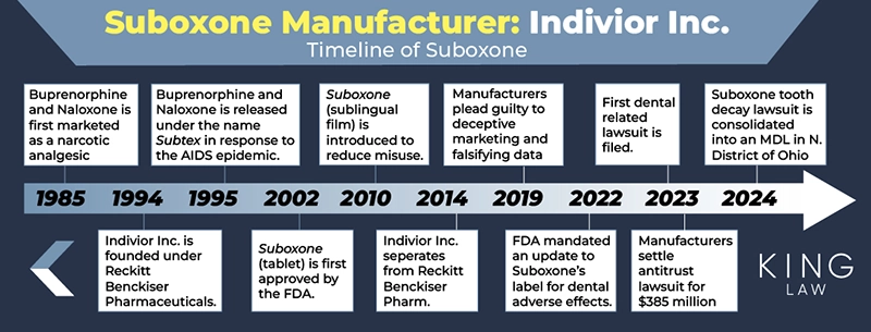 This infographic shows a timeline of suboxone from creation to the current lawsuits against the manufacturer's, the current one Indivior Inc., and the former parent company Reckitt Benckiser Pharmaceuticals. 