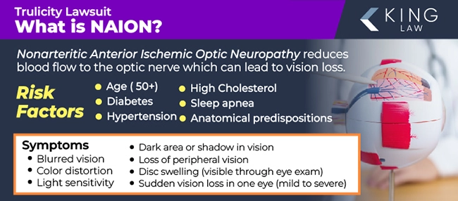 This infographic briefly describes what Non-arteritic anterior ischemic optic neuropathy (NAION) is, and lists the risk factors and symptoms of NAION. Image of a model eye with a doctor pointing to one of the veins in the eye. 