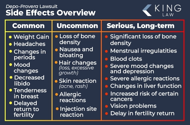 This infographic is a small chart listing the common to more serious side effects of Depo-Provera.