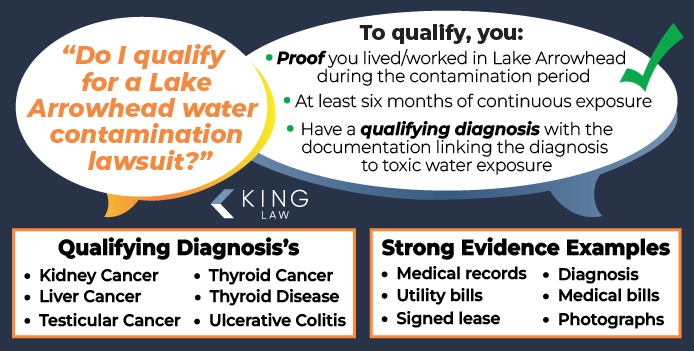 This infographic has two speech bubbles. The first asks if they qualify for a Lake Arrowhead water contamination lawsuit. The second responds with the eligibility criteria. Below lists qualifying diagnosis's and examples of strong evidence in a claim.