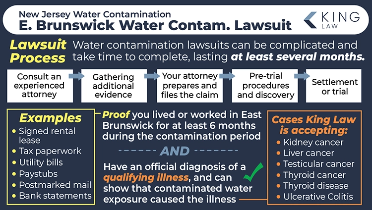 This infographic shows the main steps in the lawsuit process and the eligibility requirements for an East Brunswick water contamination lawsuit. The infographic also lists examples of proof of residency and employment, and the types of cases King Law is currently accepting.