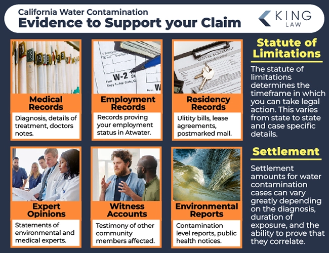 This infographic lists examples of evidence that will support an Atwater water contamination lawsuit claim with correlating images. It also notes the statute of limitations in an Atwater water contamination case and the factors in a settlement. 