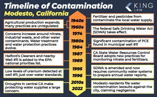 This infographic is a timeline of key events in the water contamination of Modesto, California, starting pre-1940's.