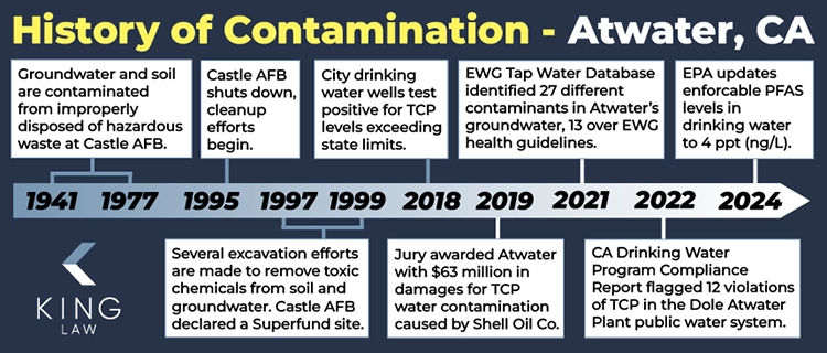 This infographic shows a timeline of significant events contributing to Atwater's water contamination. 