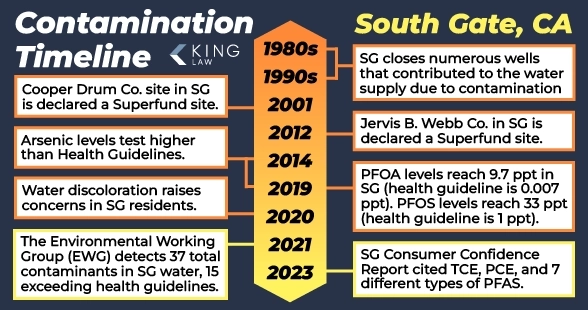 This infographic shows a timeline of events significant to the water contamination of South Gate, California. The timeline starts in the 1980s.