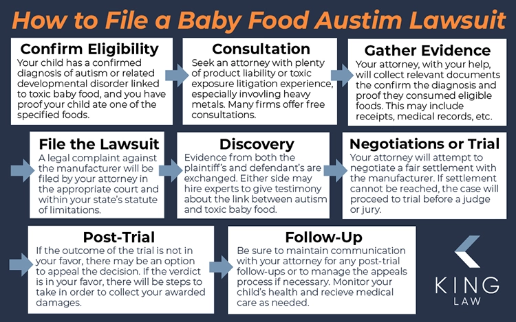 This infographic shows a flow chart of the steps in filing a baby food autism lawsuit and briefly describes each step.