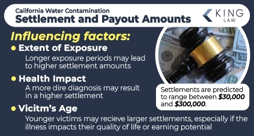 This infographic lists the factors that influence a settlement amount in a Modesto drinking water contamination lawsuit and notes the estimated average settlement. Image of a gavel on a pile of money.