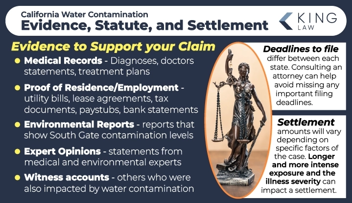 This infographic lists evidence that can prove helpful in a South Gate Water Contamination Lawsuit claim. To the right, there are notes on the lawsuit deadlines and settlement. In the center, an oval picture of a statue of justice is shown.