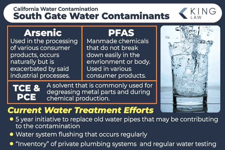 This infographic briefly describes the 3 main contaminants in South Gate, California's water supply. At the bottom, a list of current water treatment efforts is shown. To the right, an image of a clear glass with splashing water.