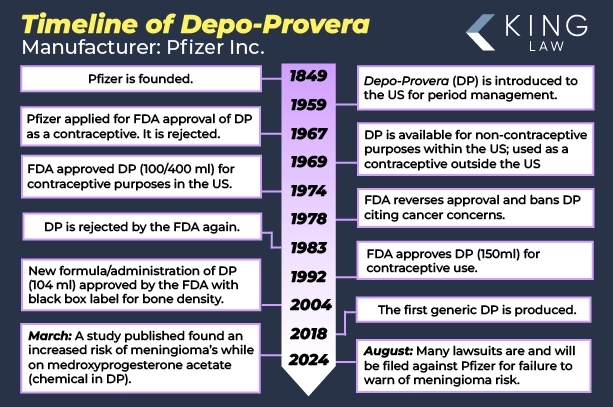 This infographic is a vertical timeline that notes significant times for Depo-Provera and it's manufacturer, Pfizer Inc. 