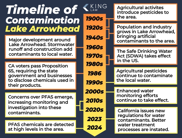 This infographic shows a timeline of water contamination in Lake Arrowhead, California from the 1900s to present day.