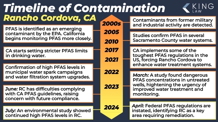 This infographic is a timeline of important events in the Rancho Cordova, California water contamination starting in the 2000s.