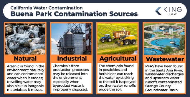 This infographic describes the four sources of water contamination in Buena Park, California. Images correlating with each source is shown. 