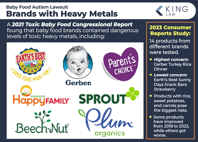 This infographic shows the logos of the baby food brands named in the 2021 Toxic Baby Food Congressional Report. To the right is notes from a 2023 consumer reports study about toxins in different baby food products.