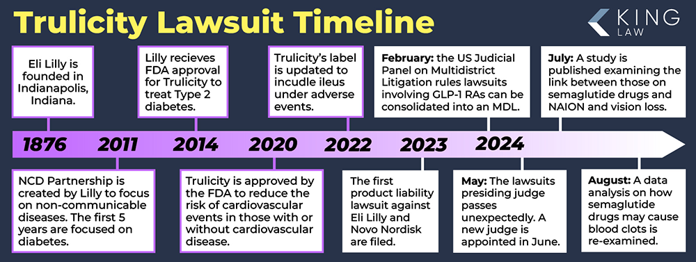 This infographic shows a timeline of Trulicity's conception from the founding of the manufacturer, Eli Lilly, in 1876, up to present day lawsuits. 