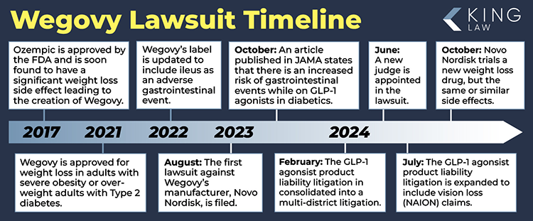 This infographic shows a timeline of the Wegovy lawsuit from 2017 to October of 2024. 