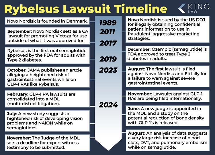 This infographic shows a timeline of significant events leading up to the Rybelsus lawsuits and what is going on in the litigation.